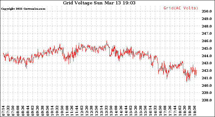 Solar PV/Inverter Performance Grid Voltage