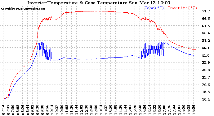 Solar PV/Inverter Performance Inverter Operating Temperature