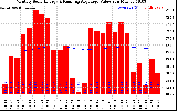 Solar PV/Inverter Performance Monthly Solar Energy Production Value Running Average