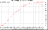 Solar PV/Inverter Performance Outdoor Temperature