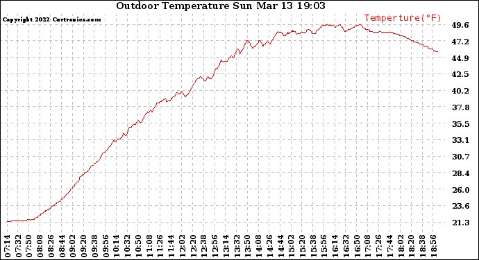 Solar PV/Inverter Performance Outdoor Temperature