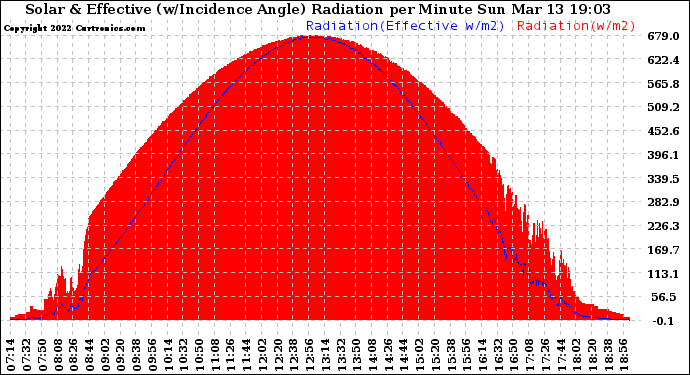 Solar PV/Inverter Performance Solar Radiation & Effective Solar Radiation per Minute