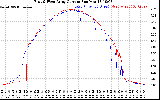 Solar PV/Inverter Performance Photovoltaic Panel Current Output