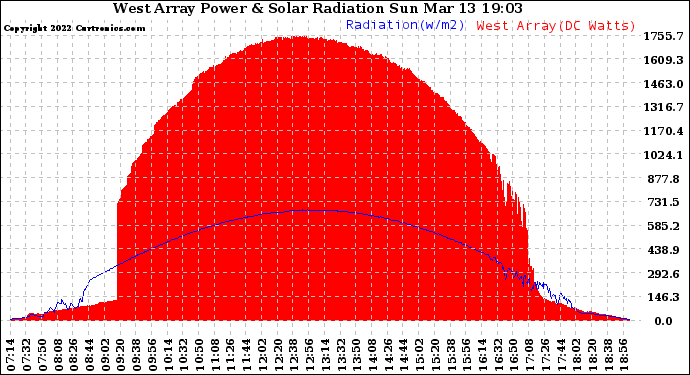 Solar PV/Inverter Performance West Array Power Output & Solar Radiation