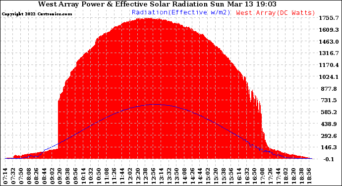 Solar PV/Inverter Performance West Array Power Output & Effective Solar Radiation