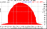 Solar PV/Inverter Performance West Array Actual & Average Power Output