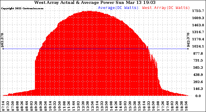 Solar PV/Inverter Performance West Array Actual & Average Power Output