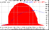 Solar PV/Inverter Performance West Array Actual & Running Average Power Output