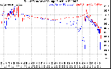 Solar PV/Inverter Performance Photovoltaic Panel Voltage Output