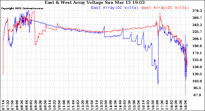 Solar PV/Inverter Performance Photovoltaic Panel Voltage Output