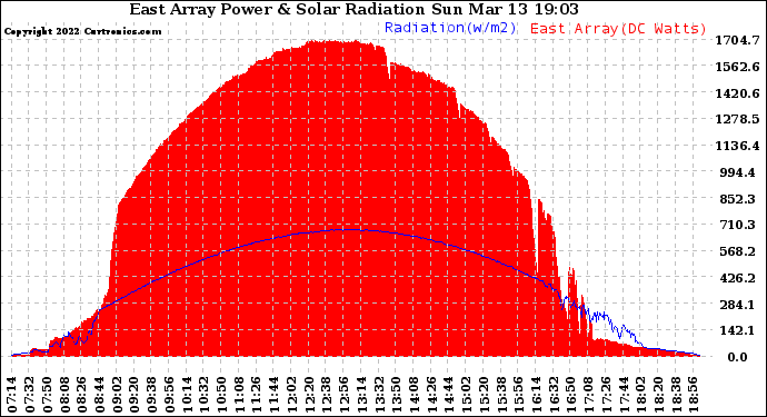 Solar PV/Inverter Performance East Array Power Output & Solar Radiation