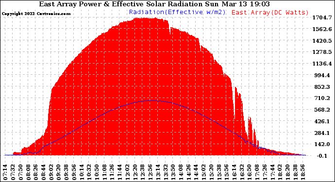 Solar PV/Inverter Performance East Array Power Output & Effective Solar Radiation