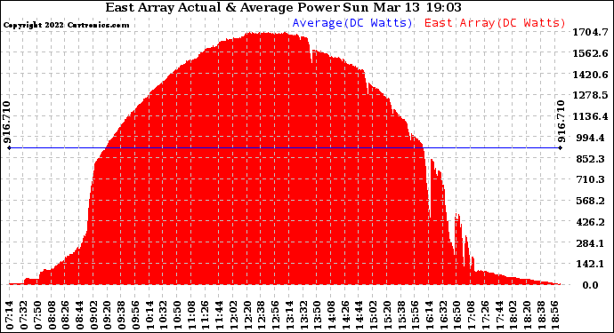 Solar PV/Inverter Performance East Array Actual & Average Power Output