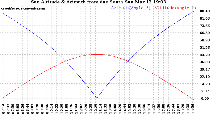 Solar PV/Inverter Performance Sun Altitude Angle & Azimuth Angle