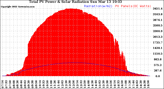 Solar PV/Inverter Performance Total PV Panel Power Output & Solar Radiation