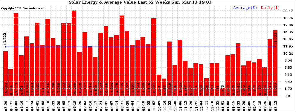 Solar PV/Inverter Performance Weekly Solar Energy Production Value Last 52 Weeks