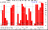 Solar PV/Inverter Performance Daily Solar Energy Production