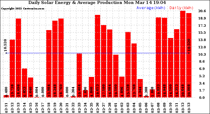 Solar PV/Inverter Performance Daily Solar Energy Production