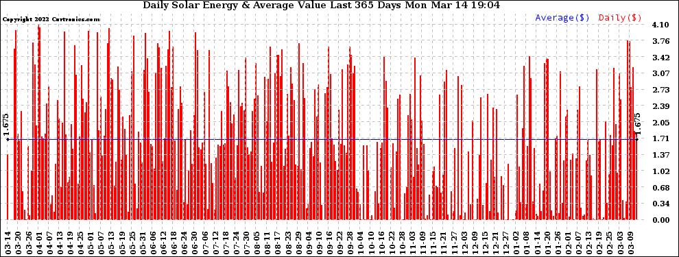 Solar PV/Inverter Performance Daily Solar Energy Production Value Last 365 Days