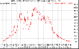 Solar PV/Inverter Performance Daily Energy Production Per Minute