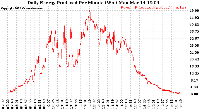 Solar PV/Inverter Performance Daily Energy Production Per Minute