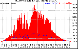 Solar PV/Inverter Performance Grid Power & Solar Radiation