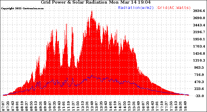 Solar PV/Inverter Performance Grid Power & Solar Radiation