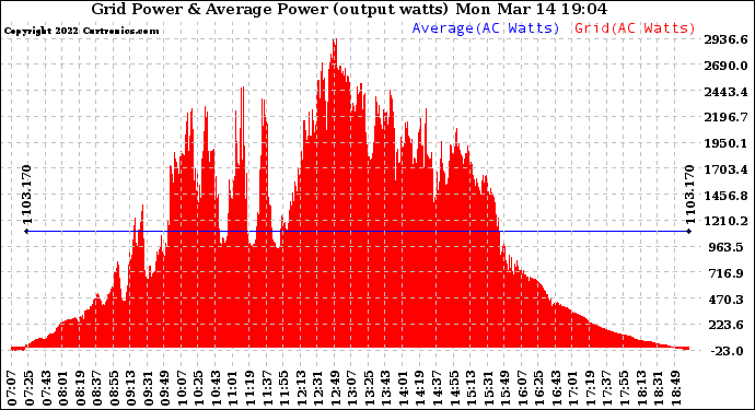 Solar PV/Inverter Performance Inverter Power Output