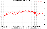 Solar PV/Inverter Performance Grid Voltage