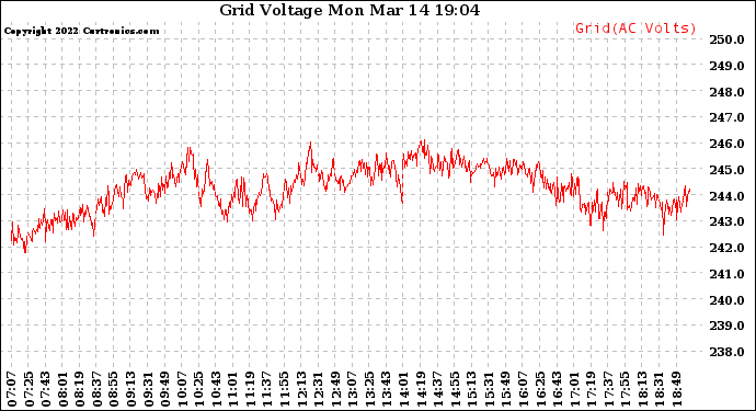 Solar PV/Inverter Performance Grid Voltage