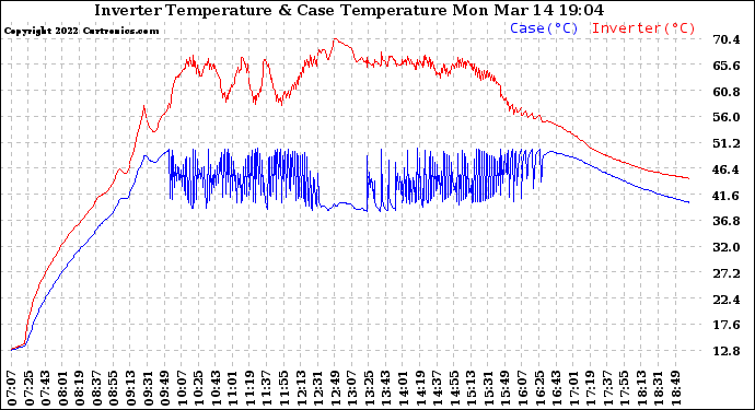 Solar PV/Inverter Performance Inverter Operating Temperature