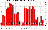 Solar PV/Inverter Performance Monthly Solar Energy Production Value