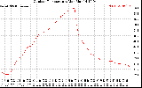 Solar PV/Inverter Performance Outdoor Temperature