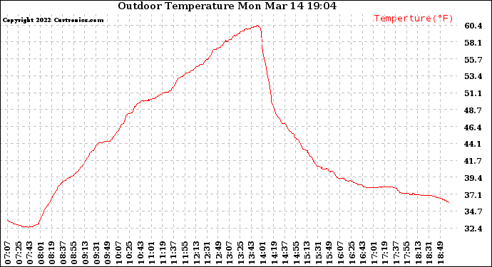 Solar PV/Inverter Performance Outdoor Temperature