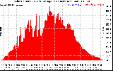 Solar PV/Inverter Performance Solar Radiation & Day Average per Minute