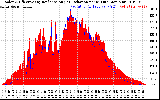 Solar PV/Inverter Performance Solar Radiation & Effective Solar Radiation per Minute