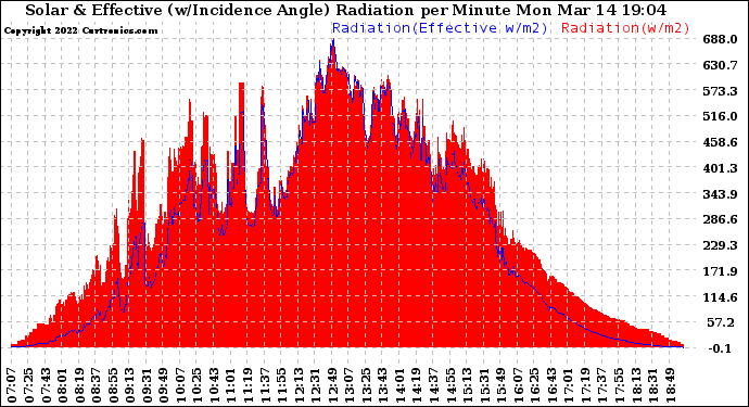 Solar PV/Inverter Performance Solar Radiation & Effective Solar Radiation per Minute