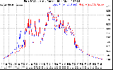 Solar PV/Inverter Performance Photovoltaic Panel Current Output