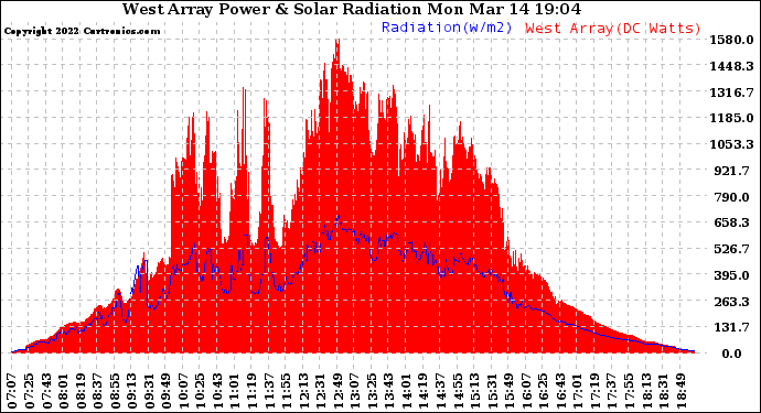 Solar PV/Inverter Performance West Array Power Output & Solar Radiation