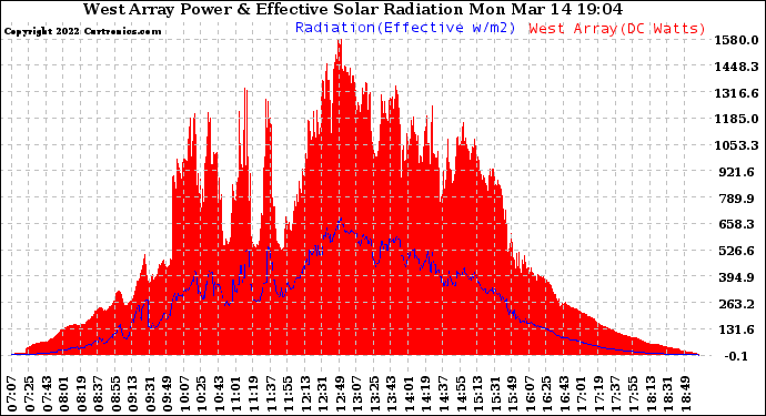 Solar PV/Inverter Performance West Array Power Output & Effective Solar Radiation