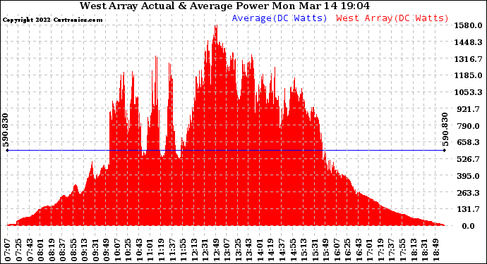 Solar PV/Inverter Performance West Array Actual & Average Power Output