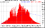 Solar PV/Inverter Performance West Array Actual & Running Average Power Output