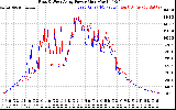 Solar PV/Inverter Performance Photovoltaic Panel Power Output