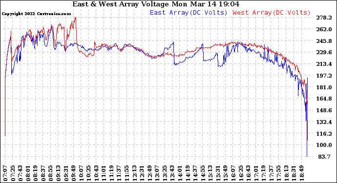 Solar PV/Inverter Performance Photovoltaic Panel Voltage Output