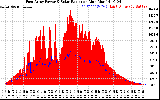 Solar PV/Inverter Performance East Array Power Output & Solar Radiation