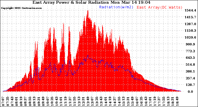 Solar PV/Inverter Performance East Array Power Output & Solar Radiation