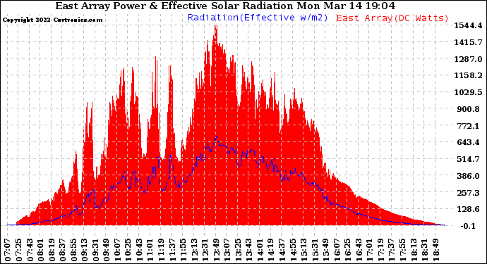 Solar PV/Inverter Performance East Array Power Output & Effective Solar Radiation