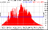 Solar PV/Inverter Performance East Array Actual & Average Power Output