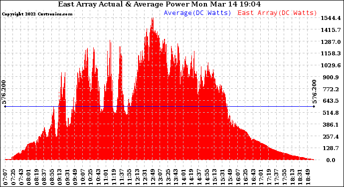 Solar PV/Inverter Performance East Array Actual & Average Power Output