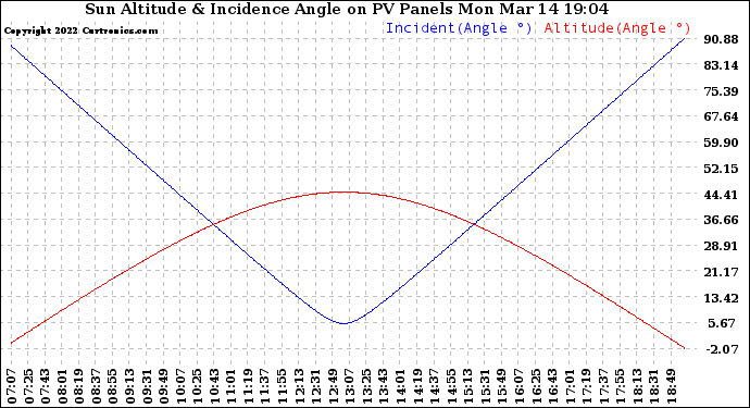 Solar PV/Inverter Performance Sun Altitude Angle & Sun Incidence Angle on PV Panels